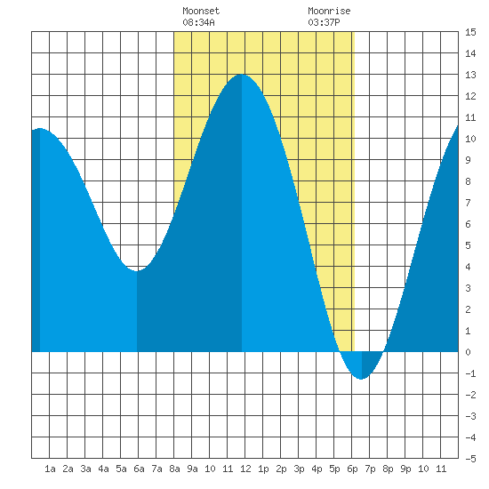 Whittier tide chart for Thursday, February 25, 2021