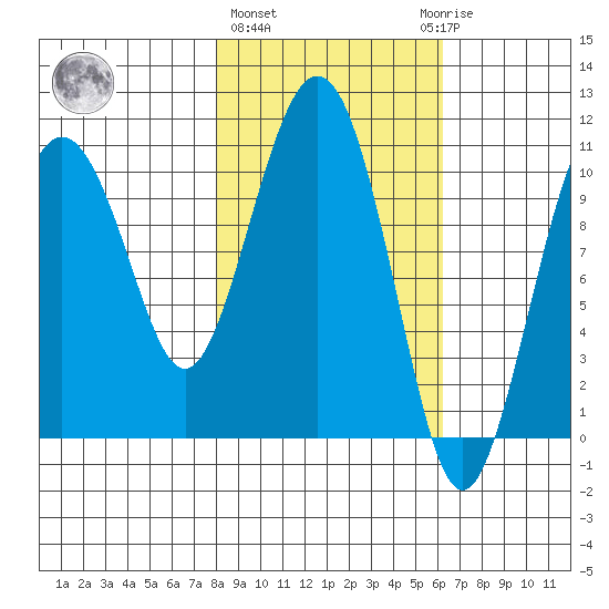 Whittier tide chart for Friday, February 26, 2021