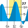 Whittier tide chart for Saturday, February 27, 2021