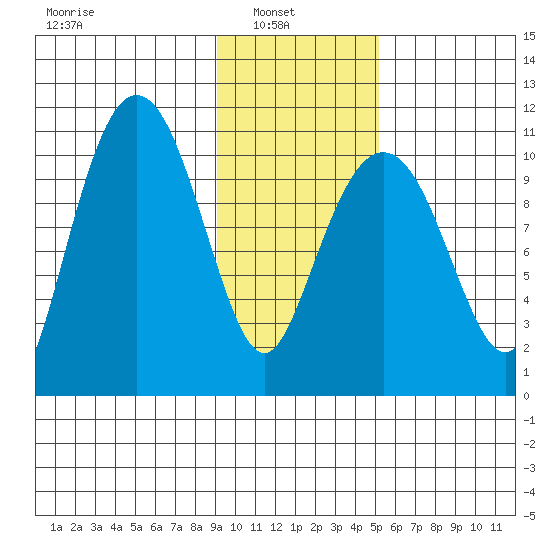 Whittier tide chart for Wednesday, February 3, 2021