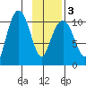 Whittier tide chart for Wednesday, February 3, 2021