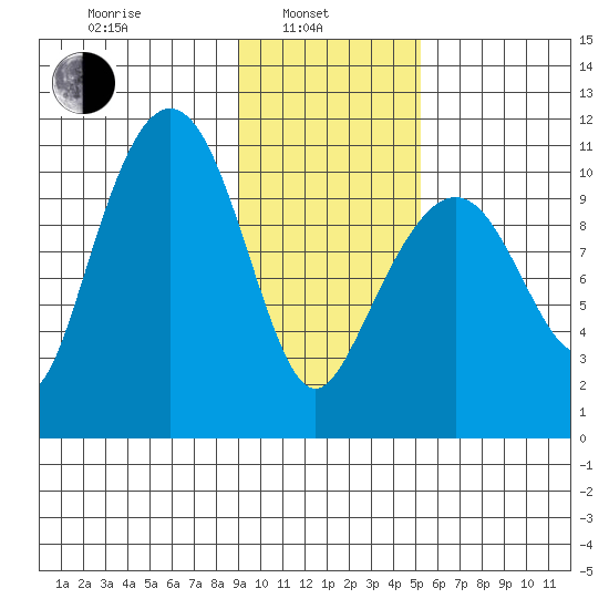 Whittier tide chart for Thursday, February 4, 2021