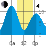 Whittier tide chart for Thursday, February 4, 2021
