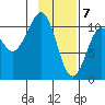 Whittier tide chart for Sunday, February 7, 2021