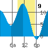 Whittier tide chart for Tuesday, February 9, 2021