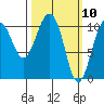 Whittier tide chart for Wednesday, March 10, 2021