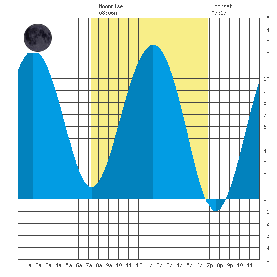 Whittier tide chart for Saturday, March 13, 2021