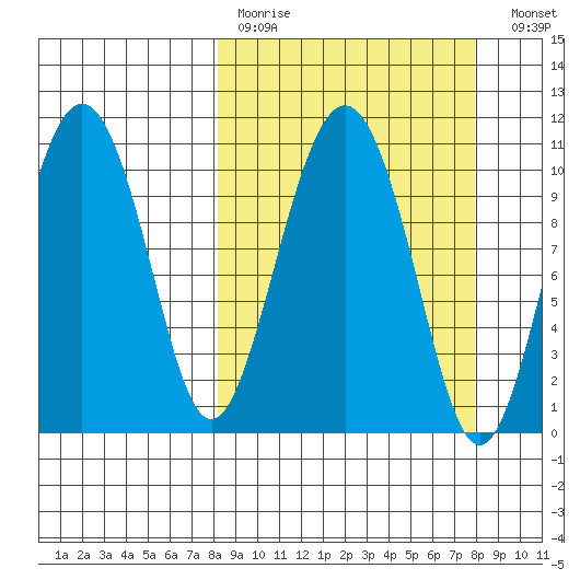Whittier tide chart for Sunday, March 14, 2021