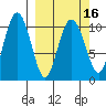 Whittier tide chart for Tuesday, March 16, 2021