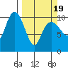 Whittier tide chart for Friday, March 19, 2021