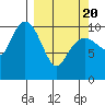 Whittier tide chart for Saturday, March 20, 2021