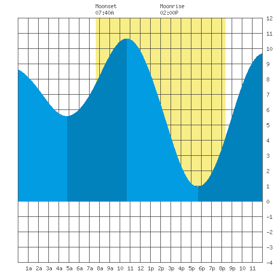 Whittier tide chart for Wednesday, March 24, 2021