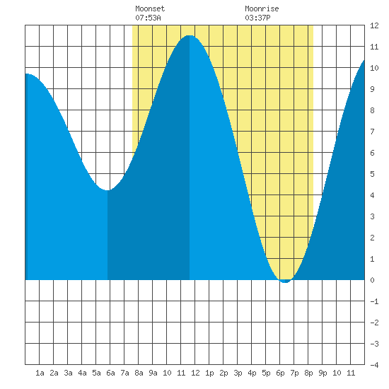 Whittier tide chart for Thursday, March 25, 2021