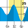 Whittier tide chart for Thursday, March 25, 2021