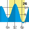 Whittier tide chart for Friday, March 26, 2021