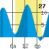 Whittier tide chart for Saturday, March 27, 2021