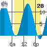 Whittier tide chart for Sunday, March 28, 2021
