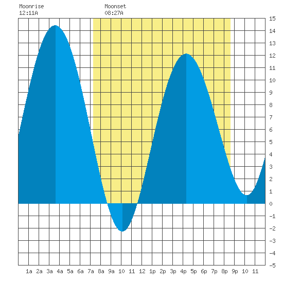 Whittier tide chart for Wednesday, March 31, 2021