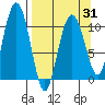 Whittier tide chart for Wednesday, March 31, 2021