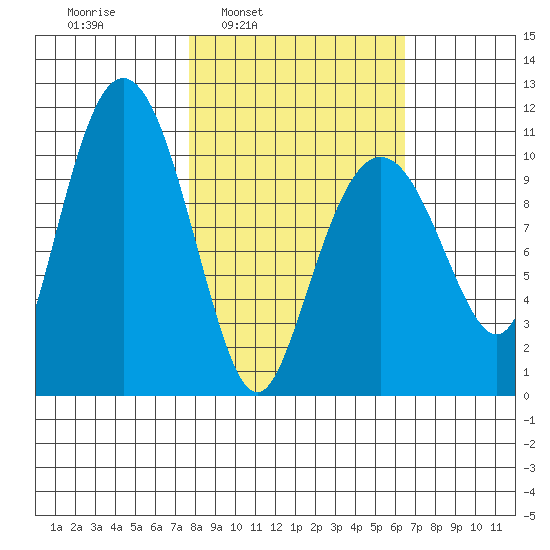 Whittier tide chart for Thursday, March 4, 2021