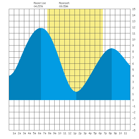Whittier tide chart for Saturday, March 6, 2021