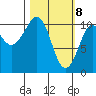 Whittier tide chart for Monday, March 8, 2021