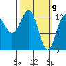 Whittier tide chart for Tuesday, March 9, 2021