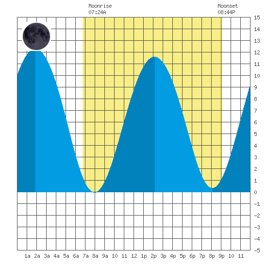 Whittier tide chart for Sunday, April 11, 2021