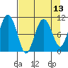 Whittier tide chart for Tuesday, April 13, 2021