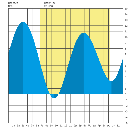 Whittier tide chart for Wednesday, April 14, 2021