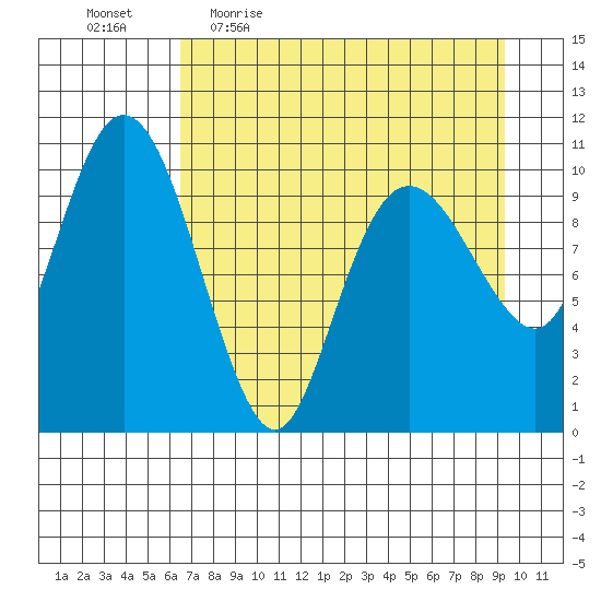 Whittier tide chart for Friday, April 16, 2021