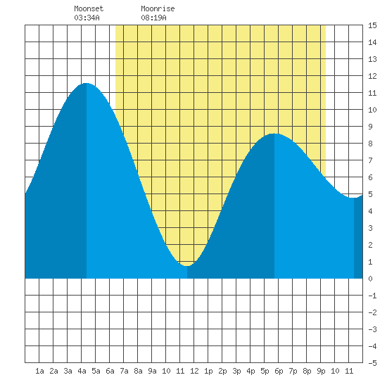 Whittier tide chart for Saturday, April 17, 2021