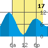 Whittier tide chart for Saturday, April 17, 2021