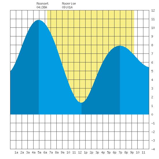 Whittier tide chart for Sunday, April 18, 2021