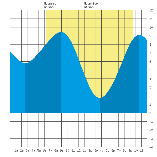 Whittier tide chart for Wednesday, April 21, 2021