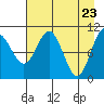 Whittier tide chart for Friday, April 23, 2021