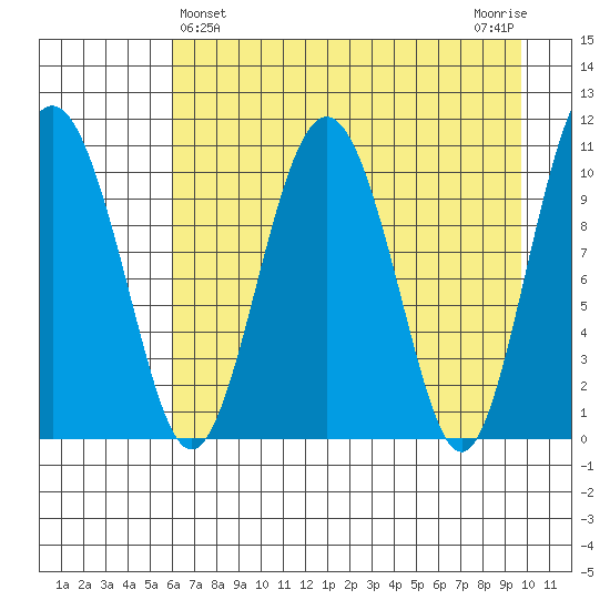 Whittier tide chart for Sunday, April 25, 2021
