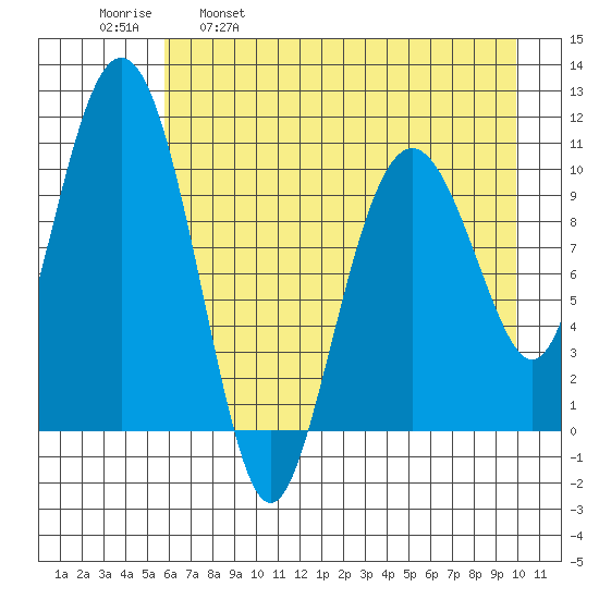 Whittier tide chart for Friday, April 30, 2021