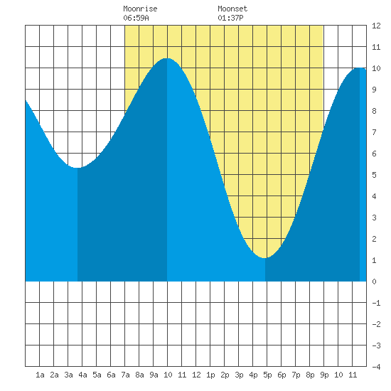 Whittier tide chart for Tuesday, April 6, 2021