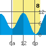 Whittier tide chart for Thursday, April 8, 2021