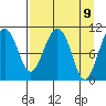 Whittier tide chart for Friday, April 9, 2021