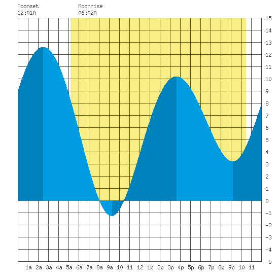 Whittier tide chart for Thursday, May 13, 2021