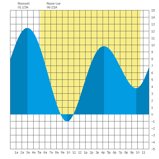 Whittier tide chart for Friday, May 14, 2021