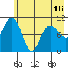 Whittier tide chart for Sunday, May 16, 2021
