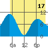 Whittier tide chart for Monday, May 17, 2021