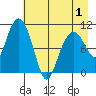 Whittier tide chart for Saturday, May 1, 2021