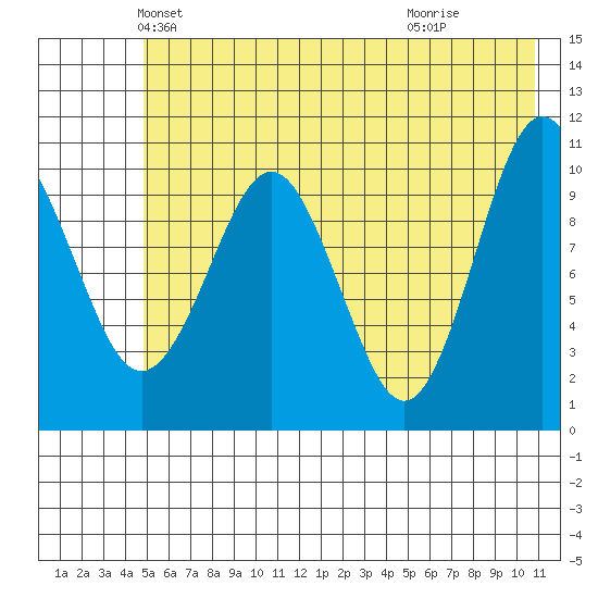 Whittier tide chart for Saturday, May 22, 2021