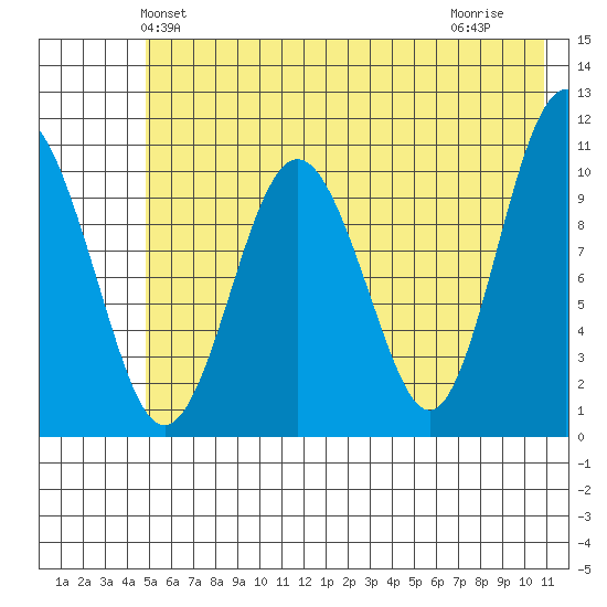 Whittier tide chart for Sunday, May 23, 2021
