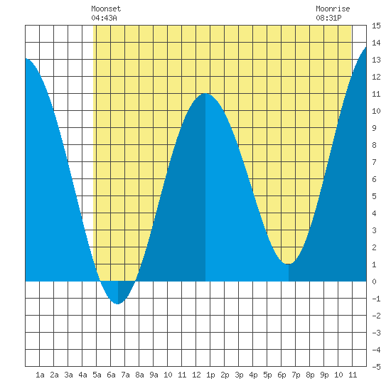 Whittier tide chart for Monday, May 24, 2021