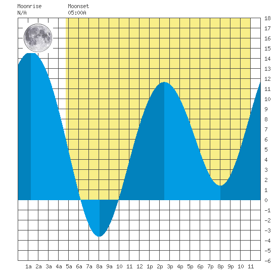 Whittier tide chart for Wednesday, May 26, 2021